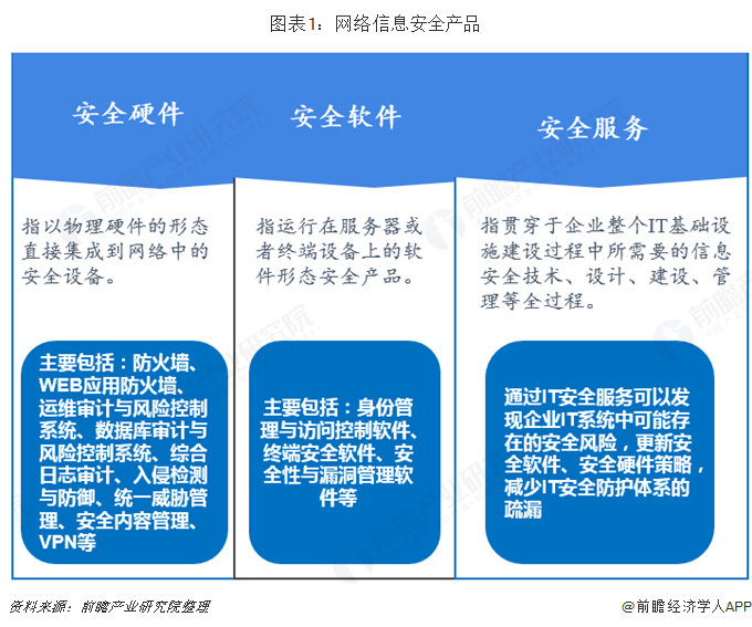 2018年信息安全行業(yè)產(chǎn)品發(fā)展與競爭現(xiàn)狀分析 市場競爭激烈，我國持續(xù)向服務(wù)化轉(zhuǎn)型【組圖】 網(wǎng)絡(luò)技術(shù)服務(wù)